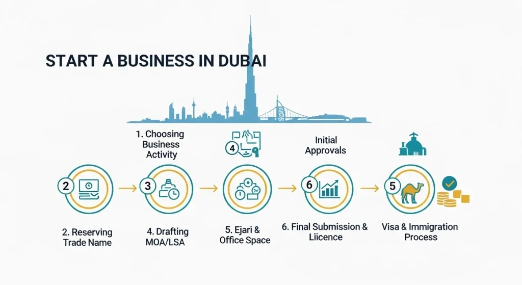 Stap-voor-stap: Hoe een bedrijf starten in Dubai