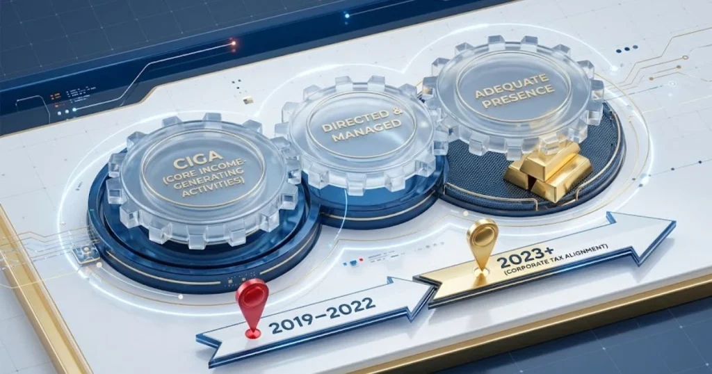 3D infographic illustrating the UAE Economic Substance Regulations (ESR) framework and its evolution to Corporate Tax.